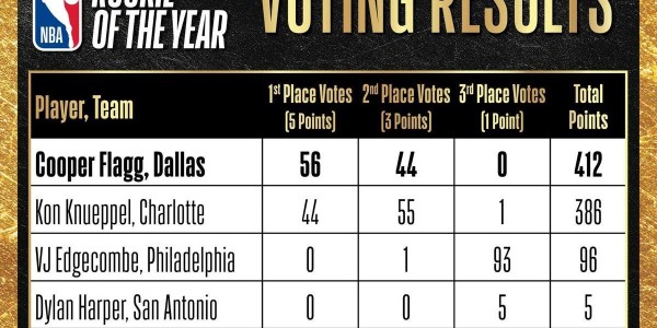 bob半岛体育官方入口-NBA赛季最佳新秀投票明细：弗拉格获56张第一选票力压克努佩尔
